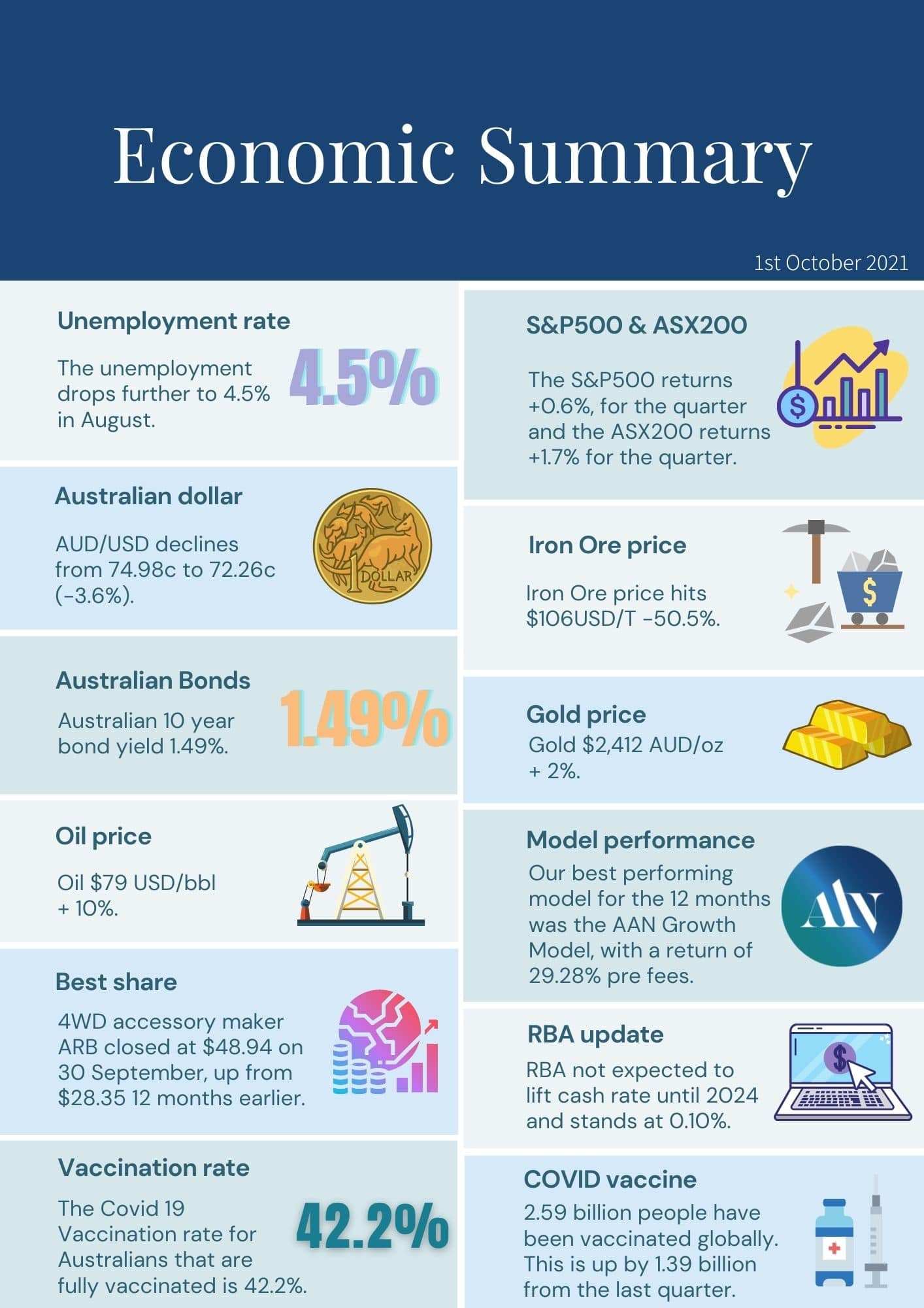 AAN Quarterly Investment Update