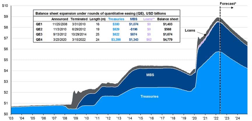 Figure 2: US Federal Reserve QE and QT