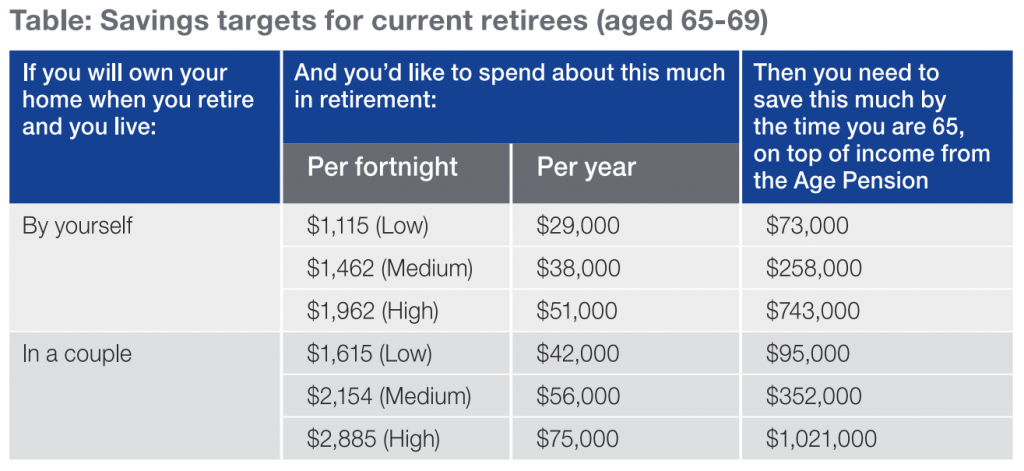 Savings targets for current retirees (aged 65-69)