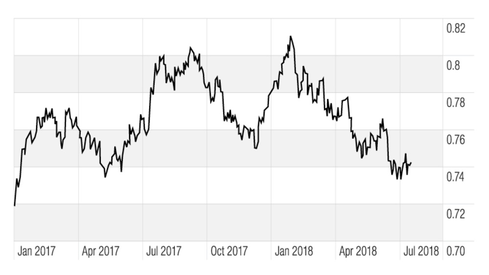 Making most aussie dollar (graph) - 08.18