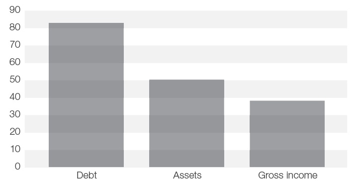 graph, household debt